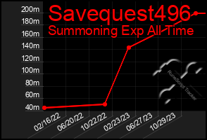 Total Graph of Savequest496