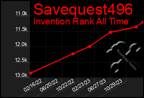 Total Graph of Savequest496