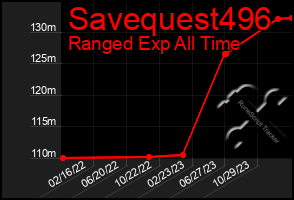 Total Graph of Savequest496