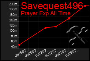 Total Graph of Savequest496