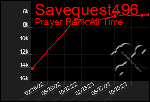 Total Graph of Savequest496