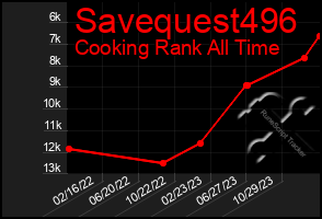 Total Graph of Savequest496