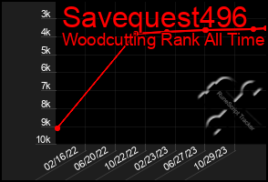 Total Graph of Savequest496