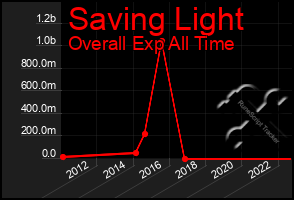 Total Graph of Saving Light