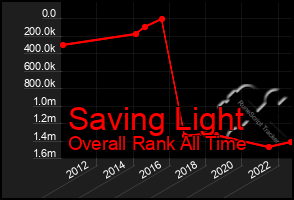 Total Graph of Saving Light