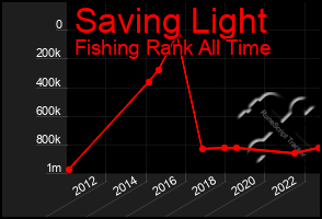 Total Graph of Saving Light