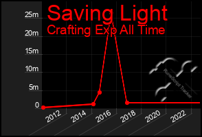 Total Graph of Saving Light