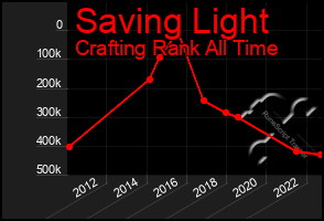 Total Graph of Saving Light