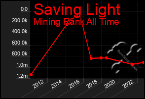 Total Graph of Saving Light