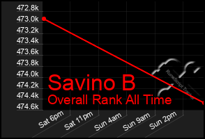 Total Graph of Savino B