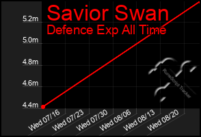 Total Graph of Savior Swan