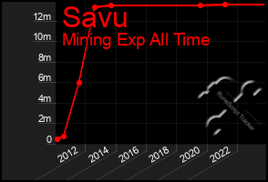 Total Graph of Savu