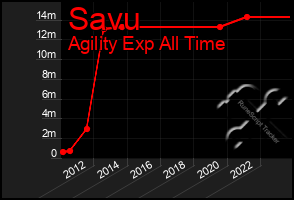 Total Graph of Savu