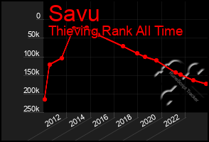 Total Graph of Savu