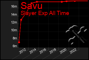 Total Graph of Savu