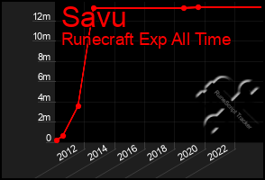 Total Graph of Savu