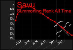 Total Graph of Savu