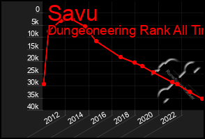 Total Graph of Savu