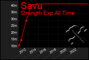 Total Graph of Savu