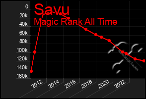 Total Graph of Savu