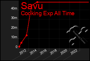 Total Graph of Savu