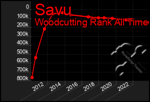 Total Graph of Savu