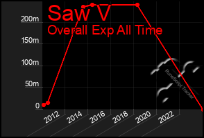 Total Graph of Saw V