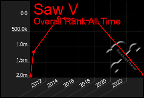 Total Graph of Saw V