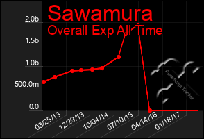 Total Graph of Sawamura