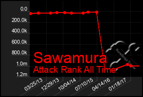 Total Graph of Sawamura