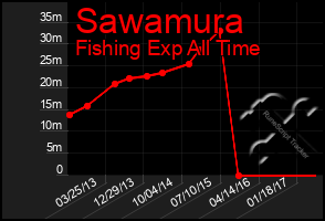 Total Graph of Sawamura