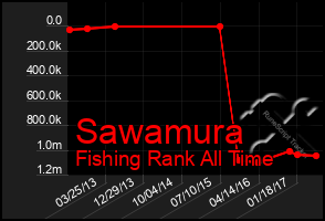 Total Graph of Sawamura