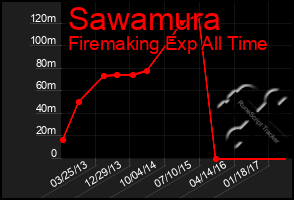 Total Graph of Sawamura