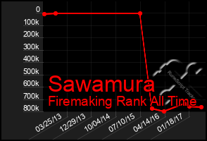 Total Graph of Sawamura