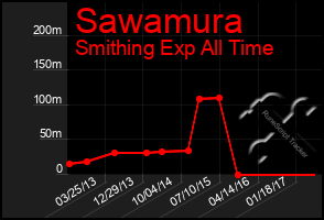 Total Graph of Sawamura