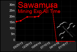 Total Graph of Sawamura