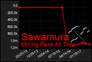 Total Graph of Sawamura