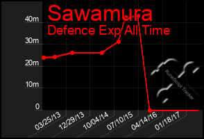 Total Graph of Sawamura