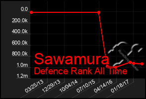 Total Graph of Sawamura