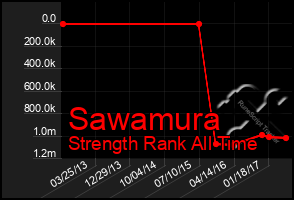 Total Graph of Sawamura