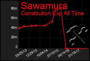 Total Graph of Sawamura