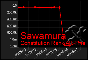 Total Graph of Sawamura