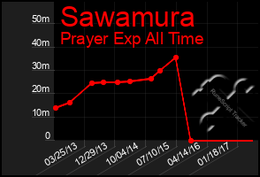 Total Graph of Sawamura