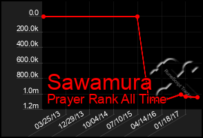 Total Graph of Sawamura