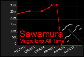 Total Graph of Sawamura