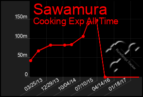 Total Graph of Sawamura