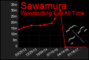 Total Graph of Sawamura