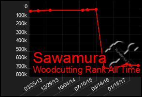 Total Graph of Sawamura