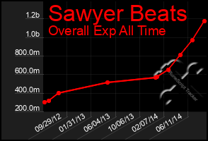 Total Graph of Sawyer Beats