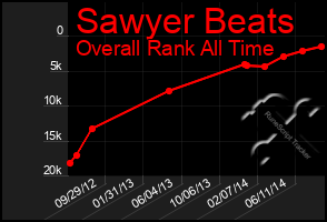 Total Graph of Sawyer Beats